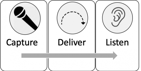 assistive listening devices listening effort